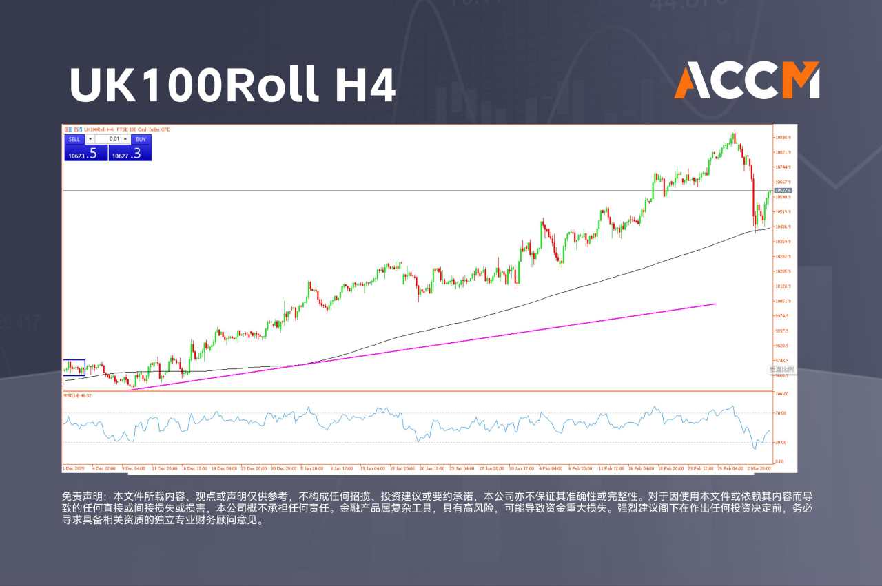 ACCM:UK100、英镑回升，英国原油在80美元附近构筑支撑