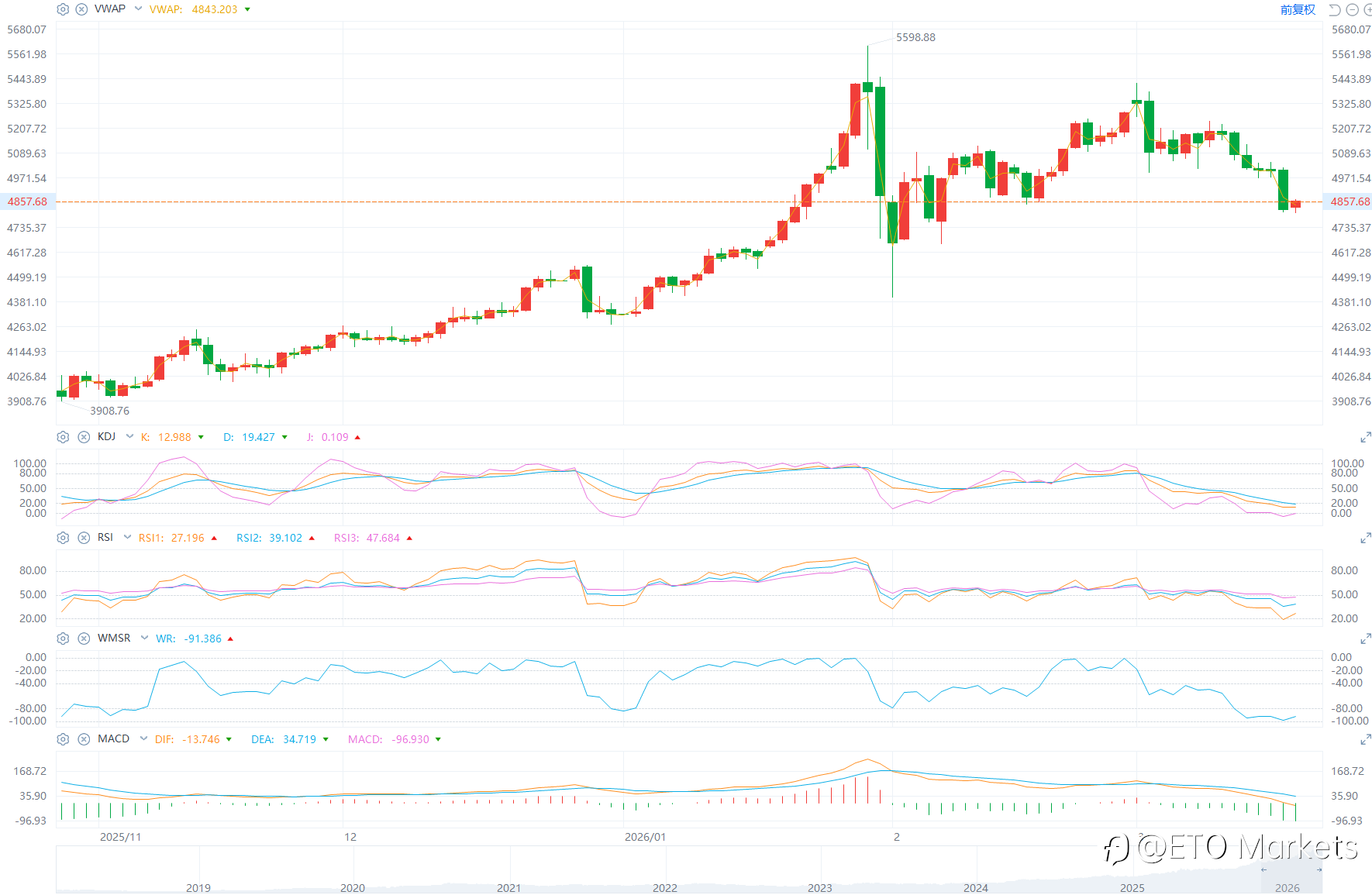 ETO Markets 黄金日报｜美联储维持利率不变，金价单日暴跌近 4% 创单月新低