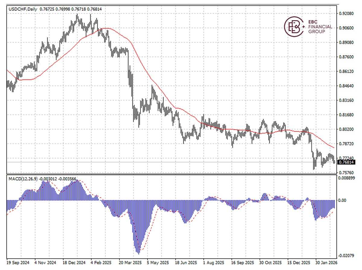 ​EBC Markets Briefing | Swiss franc rose after US stuck Iran; Netflix shares jumped