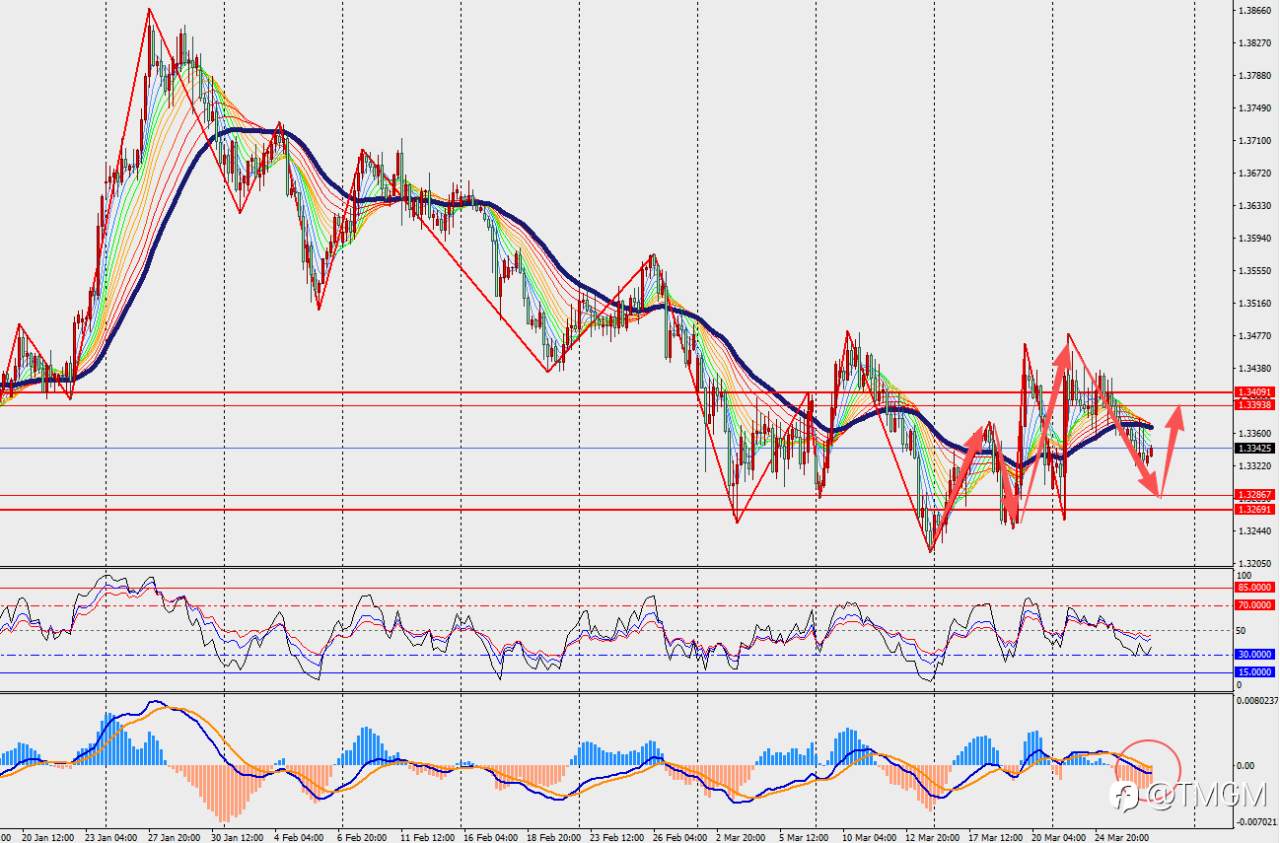 TMGM每日市场3月27日