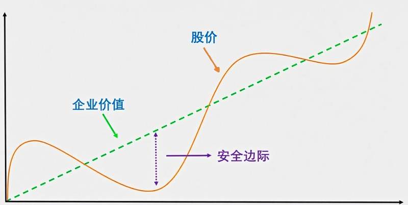 安全边际是什么？如何计算和判断买卖时机？为何重要？