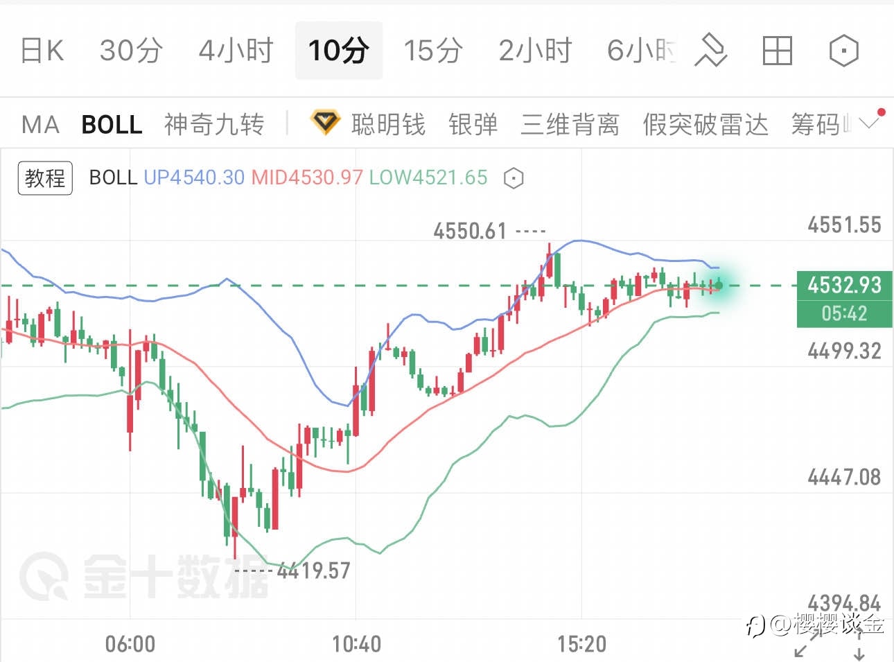 樱樱： 黄金触底反弹，晚间能否延续上行？