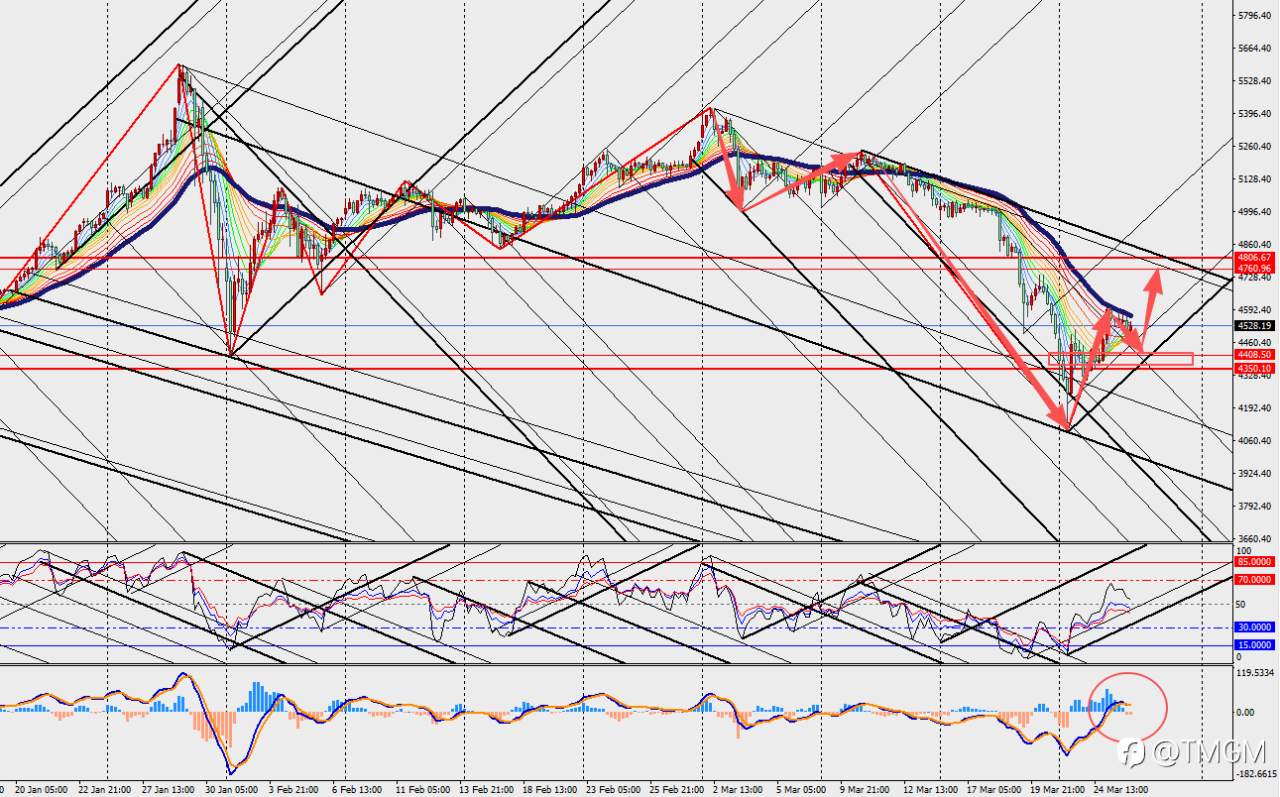 TMGM:黄金并非失去避险属性,而是以融资工具发挥作用!