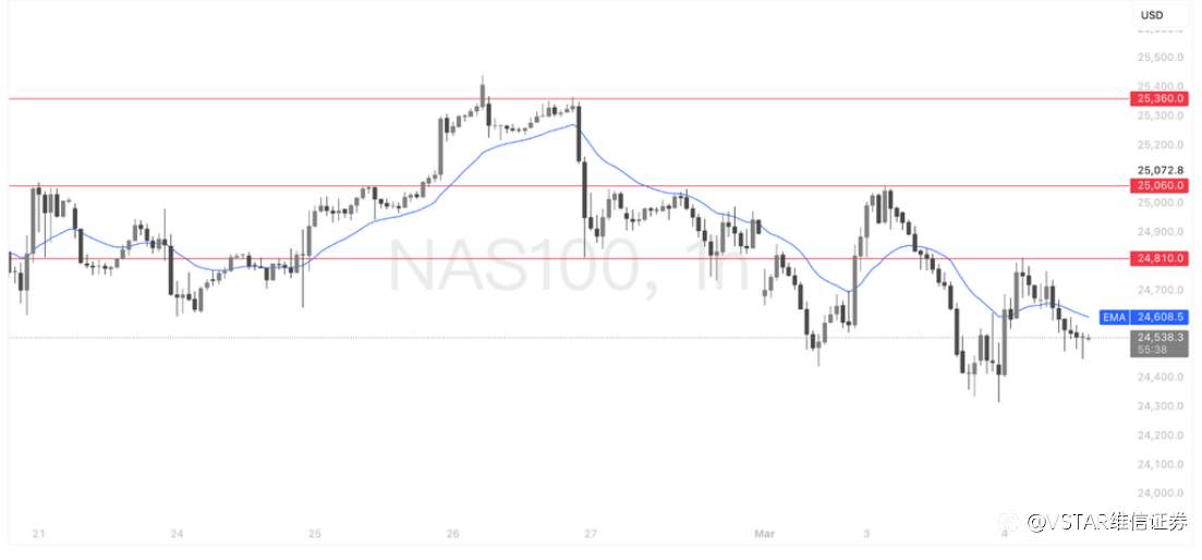 VSTAR每日美股行情（04/03/2026）