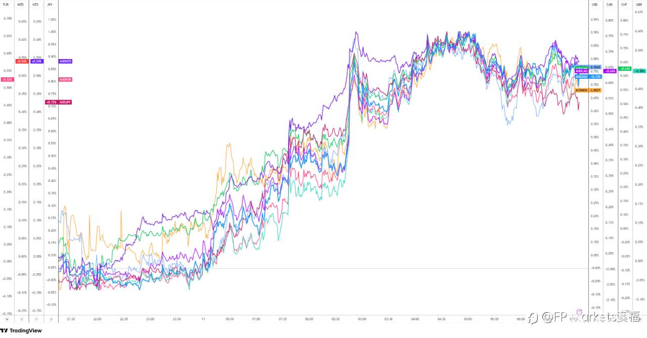 【FP Markets澳福】First Light News_主要风险依然存在:多头让位于混乱局面