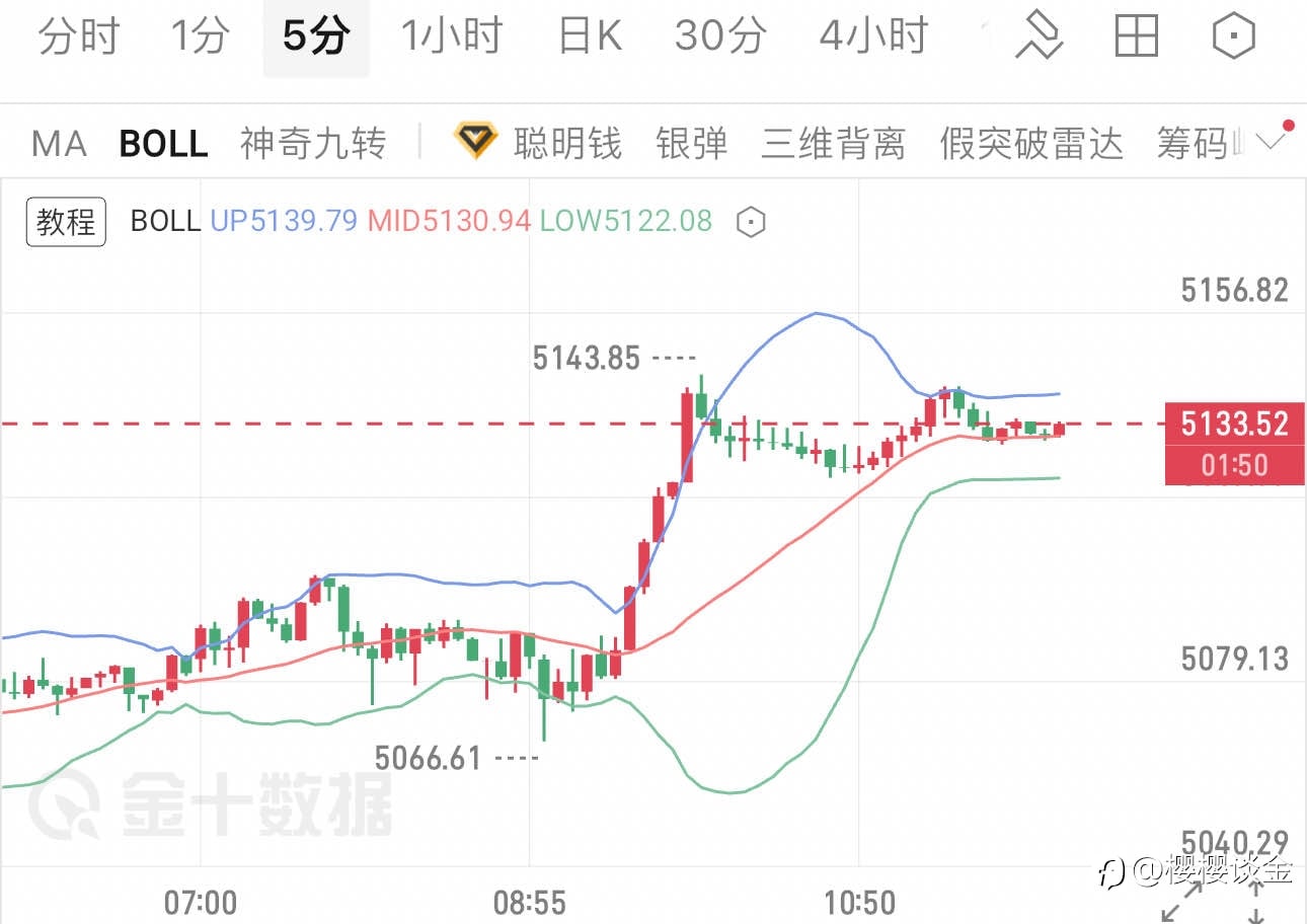 樱樱:黄金突破中轨压制,午后多空博弈加剧