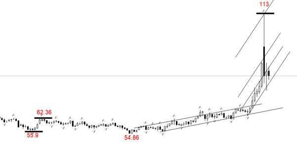 ATFX：原油还能再冲击100美元吗？