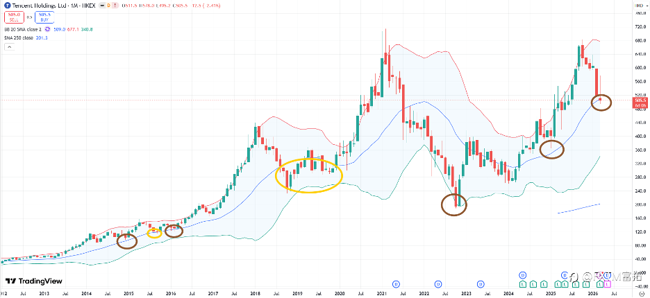 【FXTM富拓】通胀重燃、利率反转、股市崩滑:混乱之中,价值投资的春天逼近