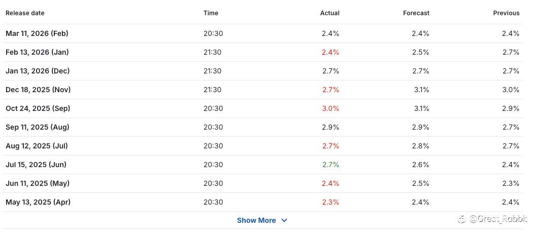昨晚CPI公布的那个瞬间，你们的账户还好吗？聊聊我心跳骤停的3分钟 📉📈