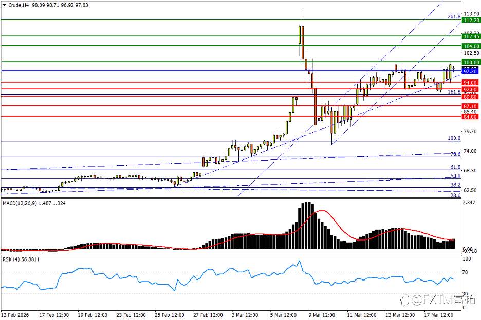 【FXTM富拓】英镑顶边遭重锤;油价再次强力冲百!