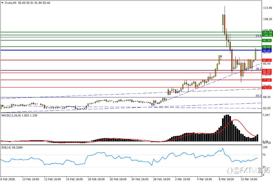 【FXTM富拓】美油放飞二次起涨！标普菱形乌云盖顶
