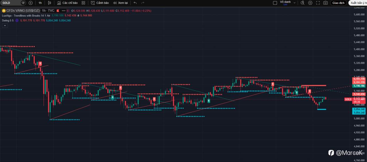 Dưới đây là bức tranh XAUUSD ngày 13/03/2026