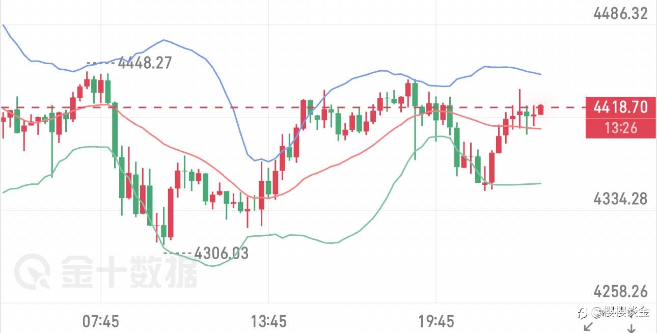 樱樱：黄金日内震荡反复，午夜行情聚焦关键拐点