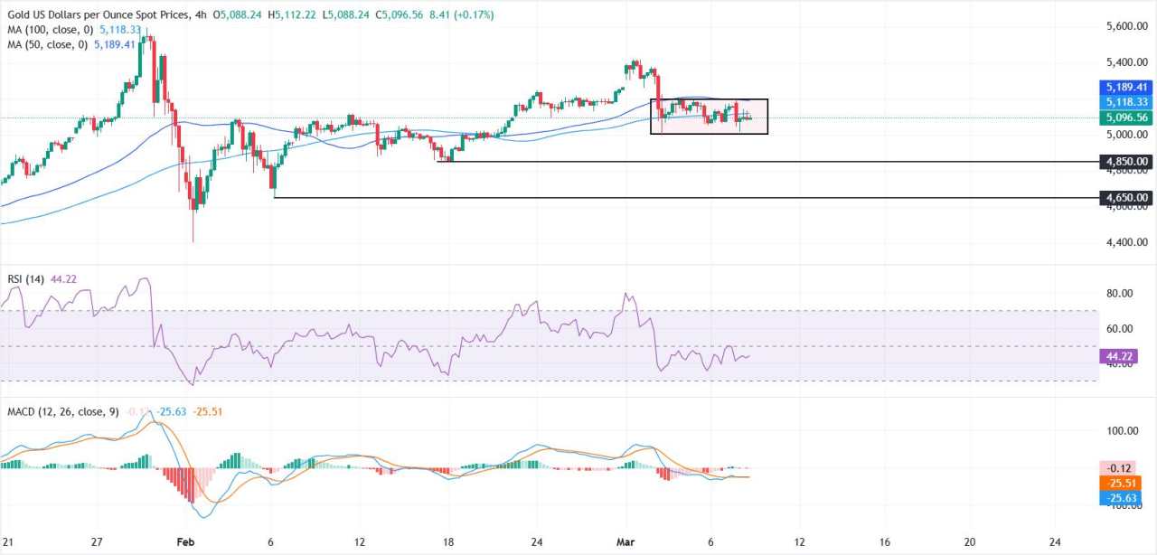 Emas Tetap Rentan seiring Perang AS-Iran dan Prospek Suku Bunga The Fed Membebani Sentimen