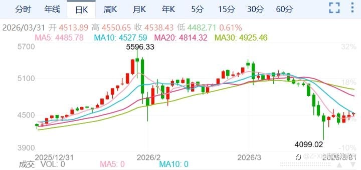 ZFX山海证券:最差月度表现!金价月跌14%!