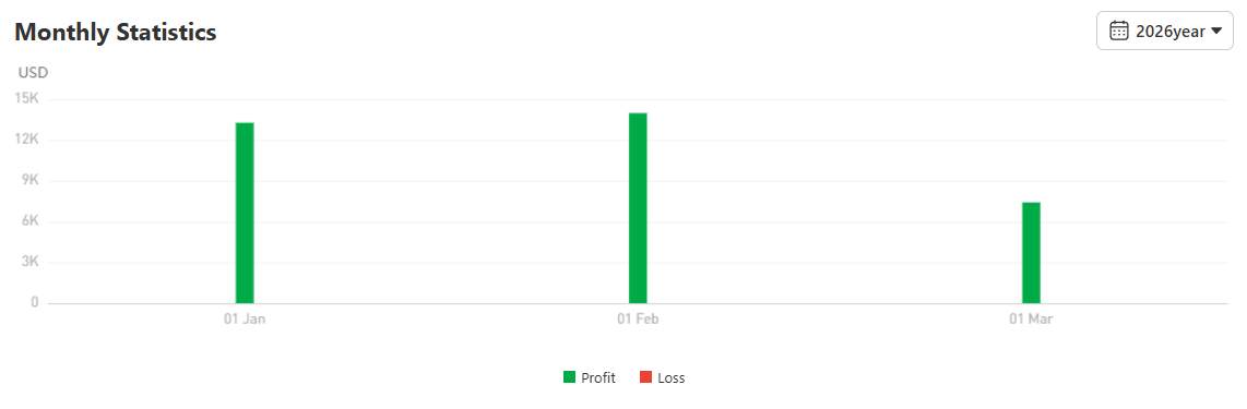 Hampir 1000% Return! Trader XAU/USD Ini Mengubah $5K Menjadi $48K