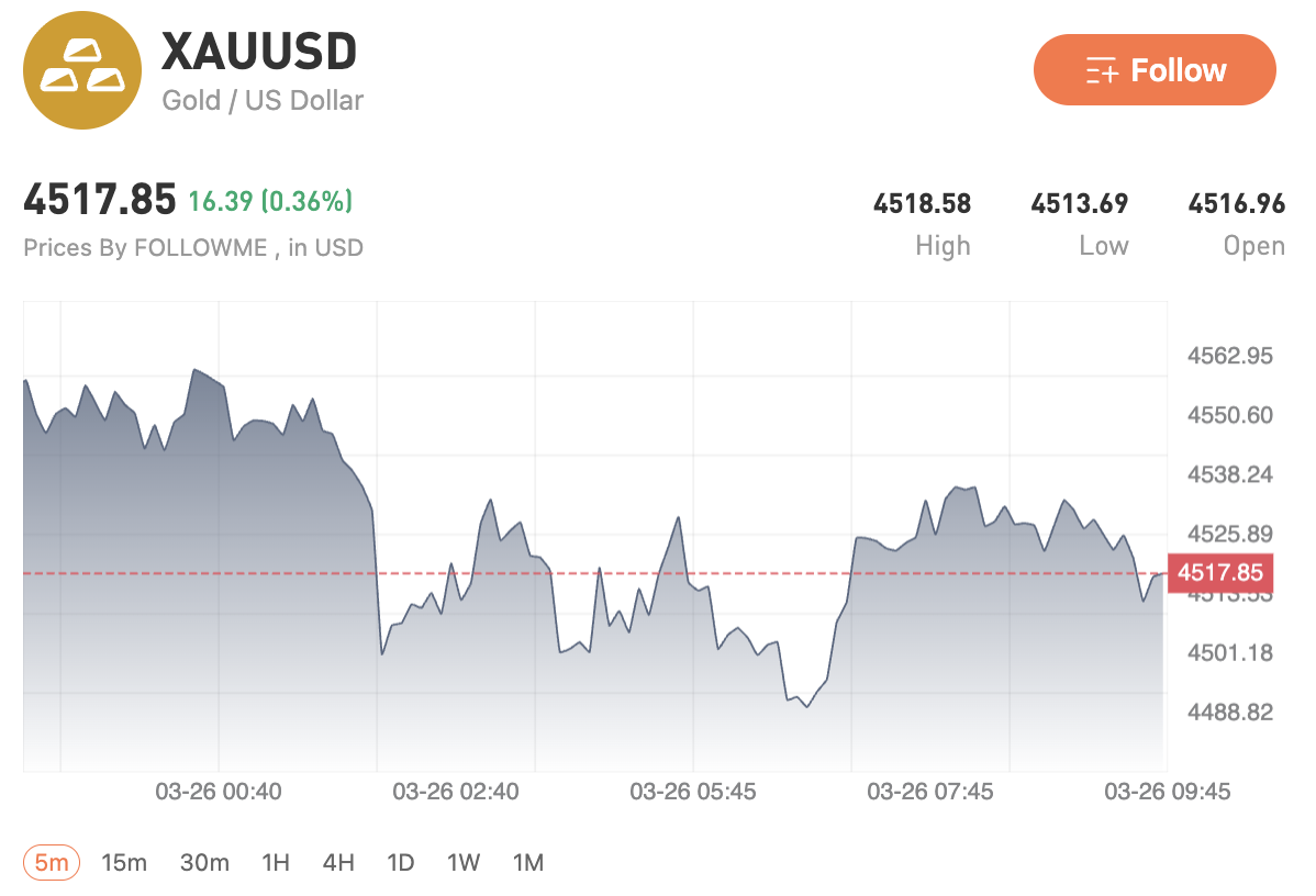 Markets Rebalance as USD and Oil Lead, Metals Stay Weak