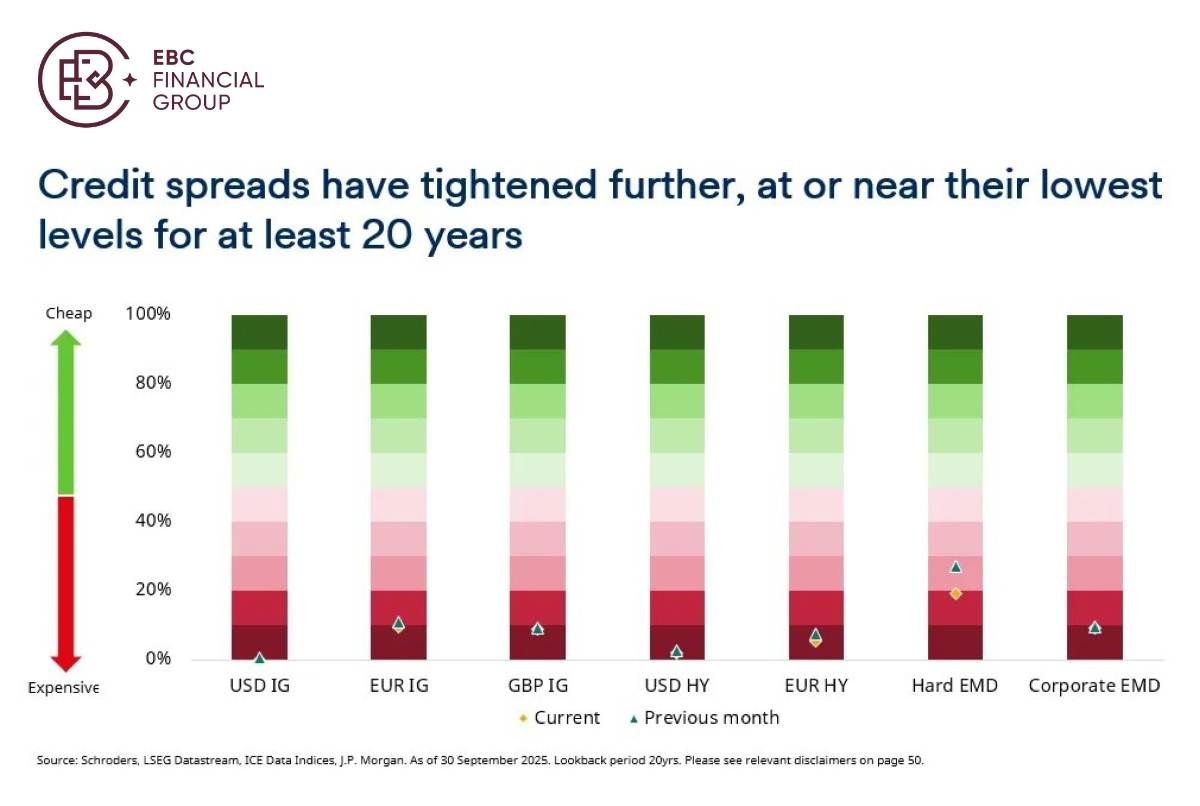 EBC Markets Briefing |​ Junk bonds highly vulnerable to perpetual wars
