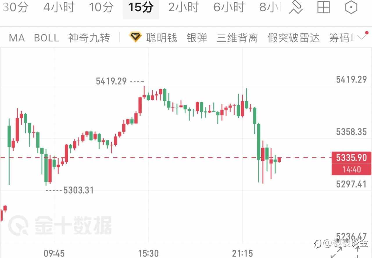 樱樱：黄金15分钟K线现剧烈波动，午夜行情如何布局？