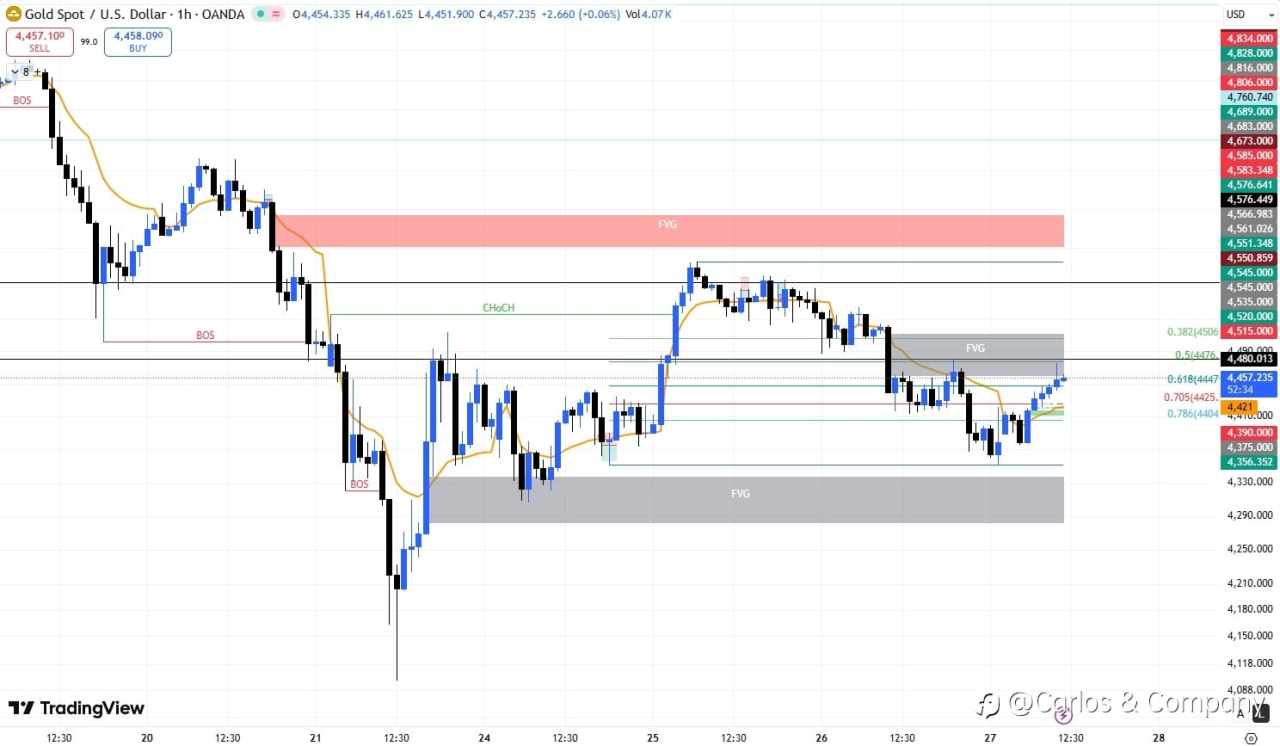 XAUUSD (Gold) — 1H SMC Market Outlook
