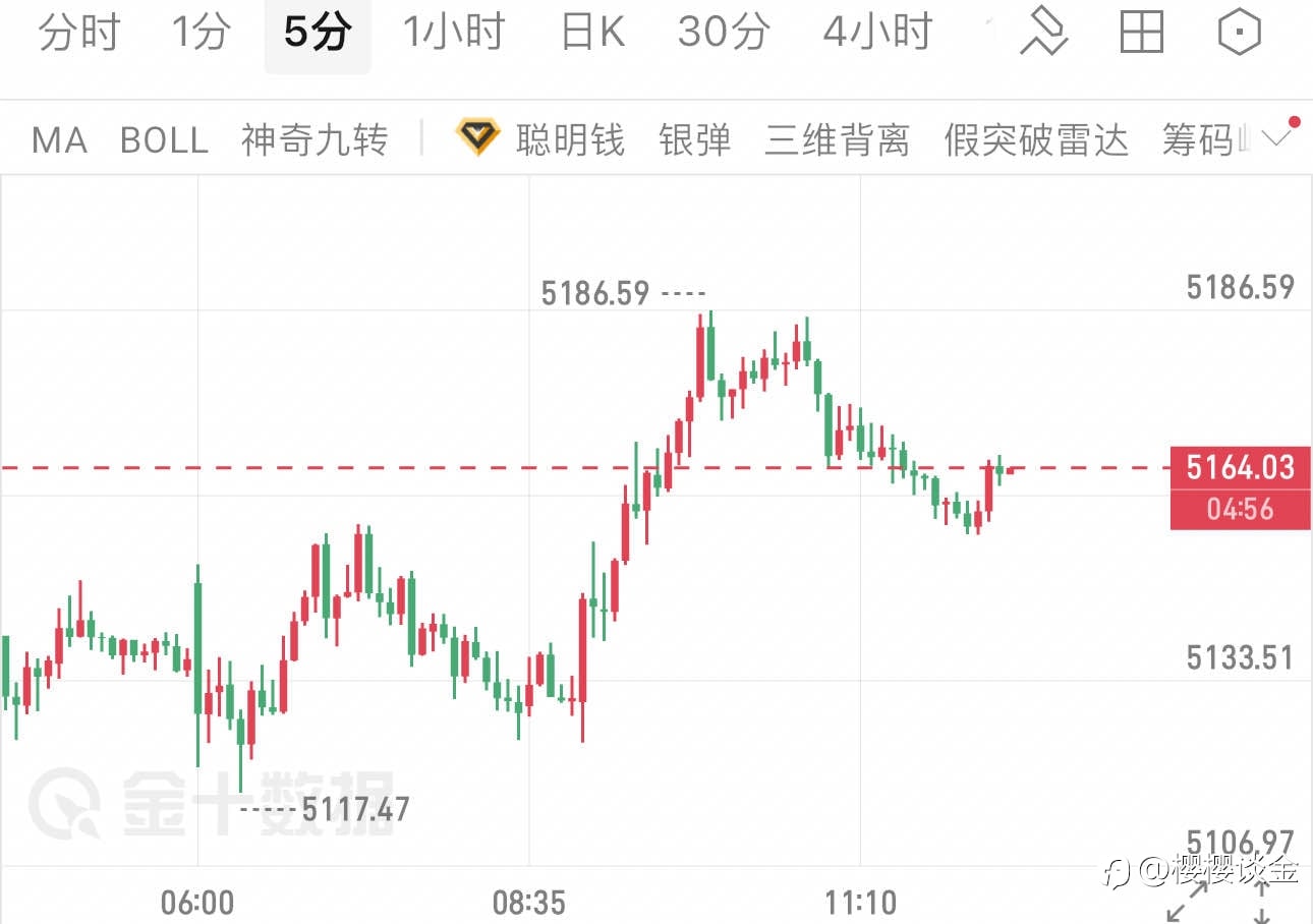 樱樱: 5180关口遇阻再修复,黄金短线博弈节奏如何把握?
