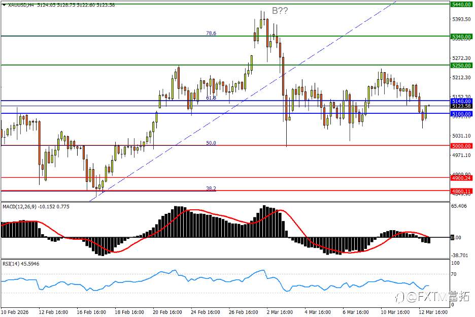 【FXTM富拓】英镑“上轨”阻力顽固；两油重燃冲百强势