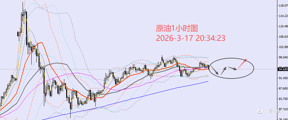 老黑策略:3.17晚盘外汇、黄金、原油分析策略