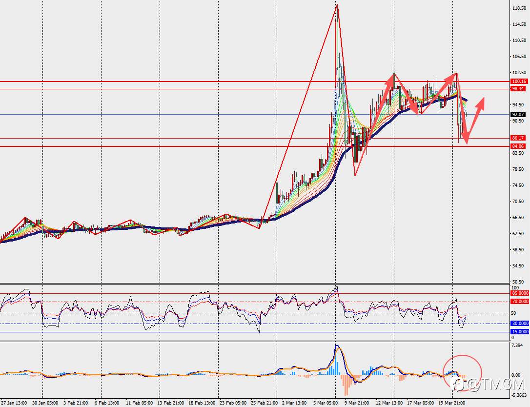 TMGM每日市场3月24日