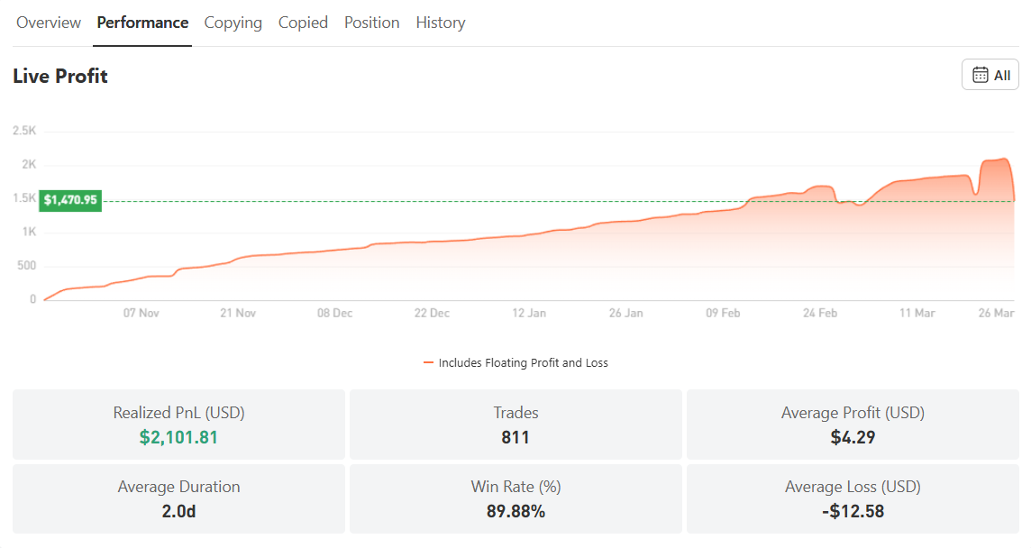 Cuan dari Index FRA40! Trader 出来晒太阳 Catat Return 131% dengan Win Rate 89.88%