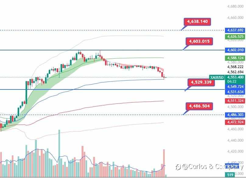 Gold (XAUUSD) — Bearish Pressure Continues