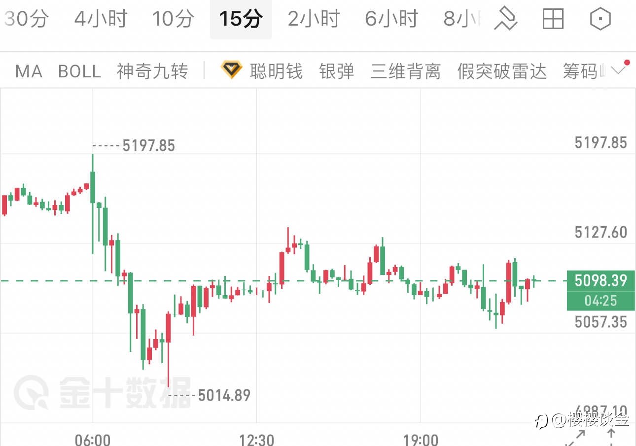 樱樱:黄金冲高后震荡整理,午夜行情将何去何从?