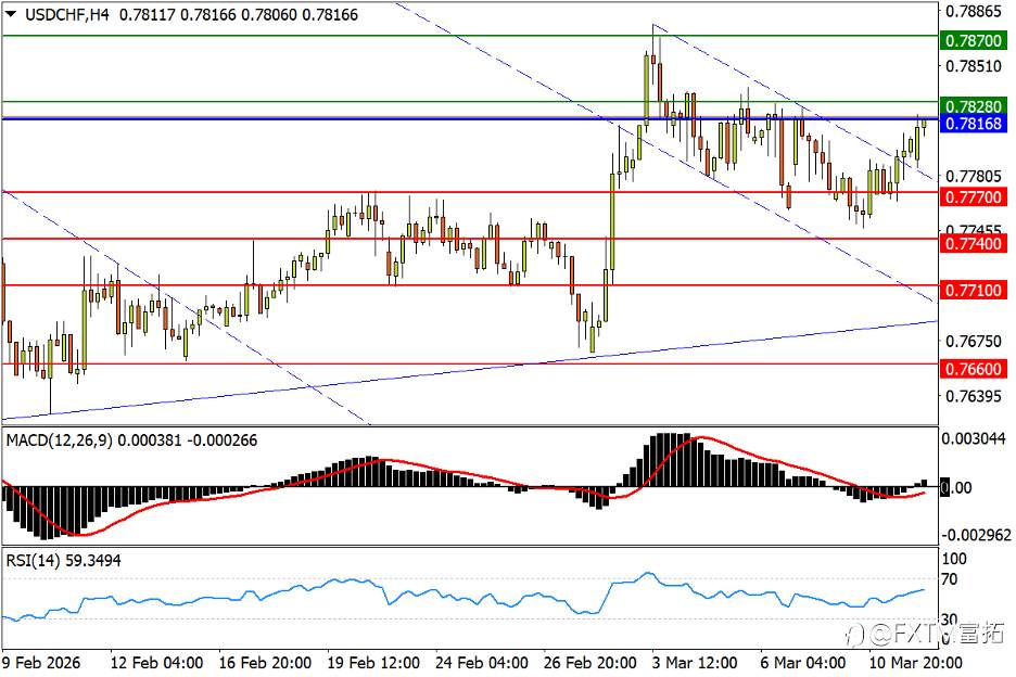 【FXTM富拓】美油放飞二次起涨！标普菱形乌云盖顶