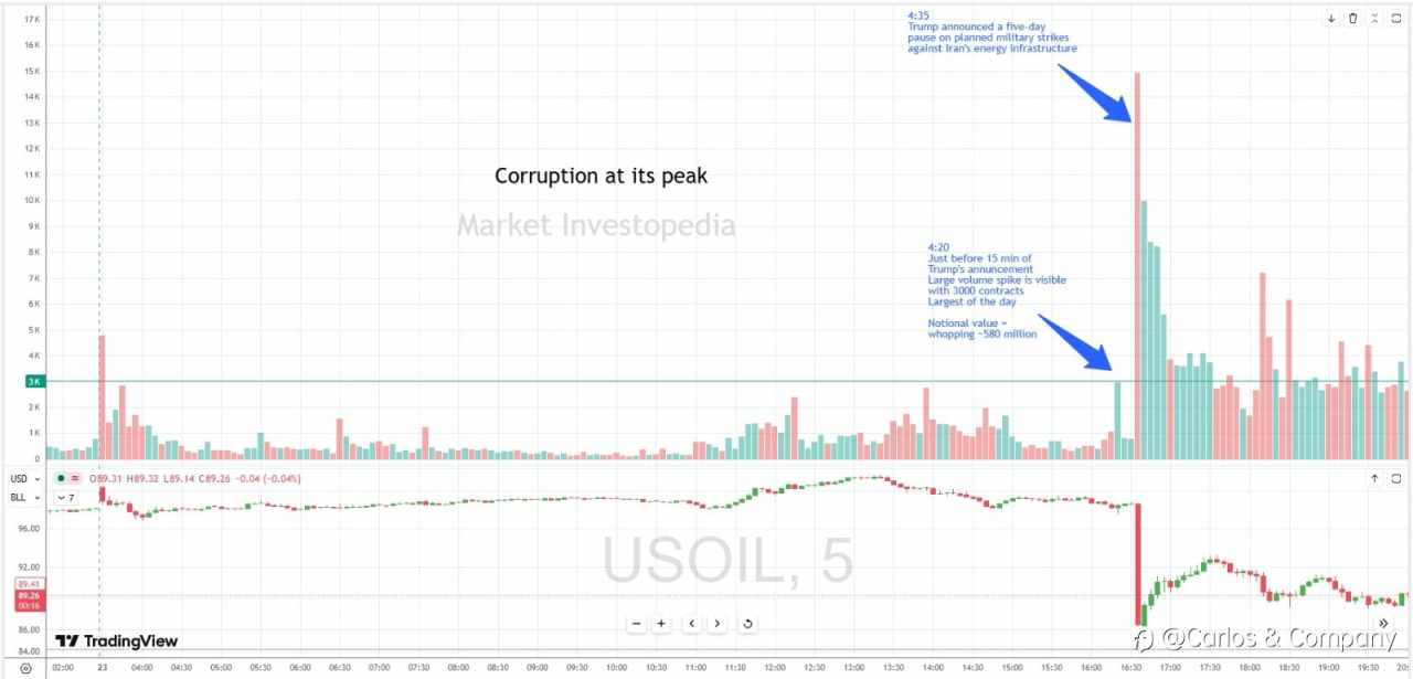 WTI Update 03/25/2026