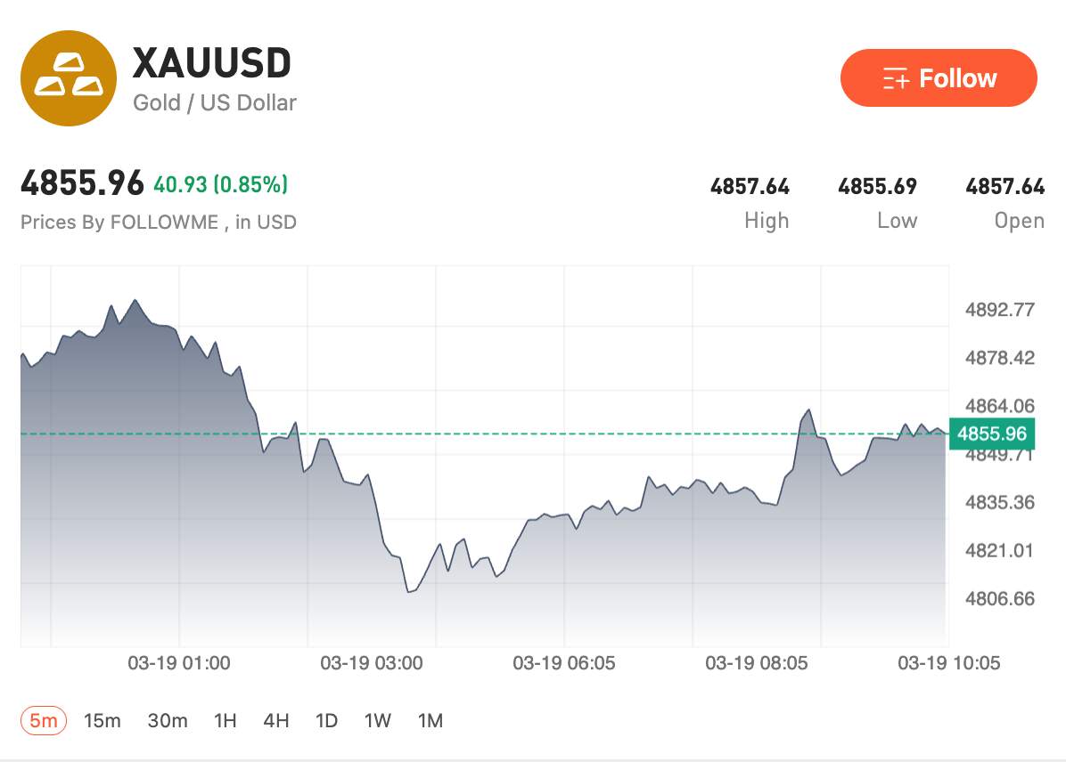 USD Surges as Oil Breaks $112, Gold Falls Toward 4,85x
