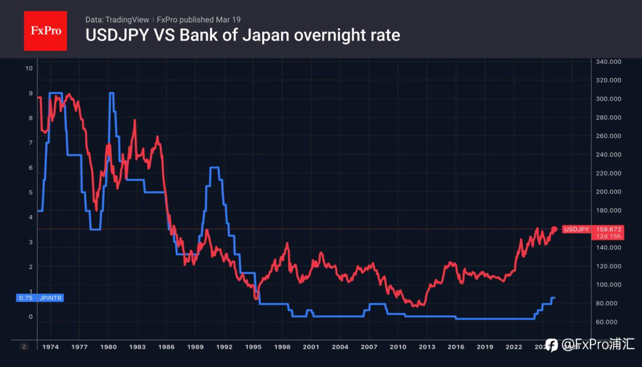 FxPro汇评：美元再度走强