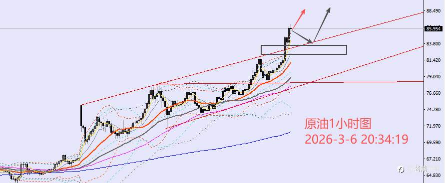 老黑策略：3.6晚盘非农行情预期及分析策略