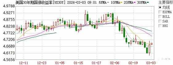 ZFX山海证券：地缘局势升温！金价突破5300关口！