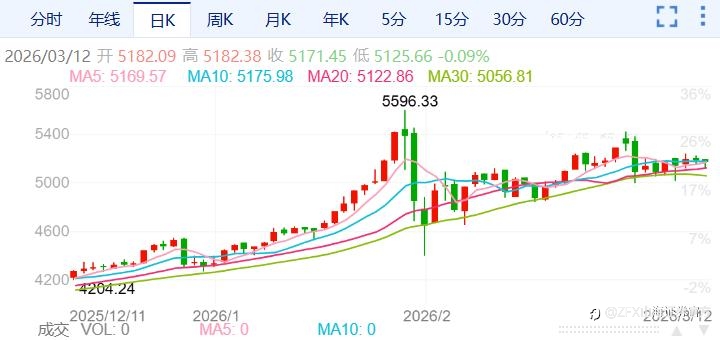ZFX山海证券:拉锯战!金价在5100美元附近徘徊!