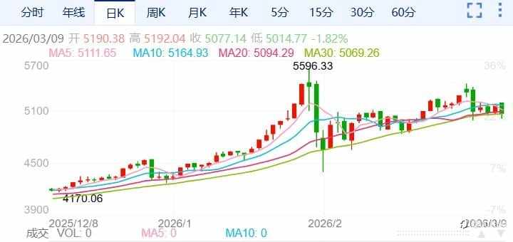 ZFX山海证券：金价震荡下跌，失守5100美元！