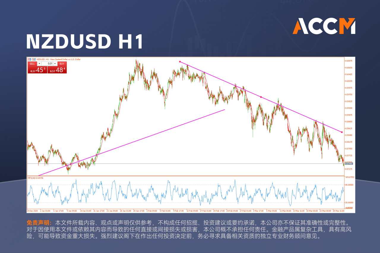 ACCM:美元霸权：贵金属尽显疲态、纽元屡遭重创！