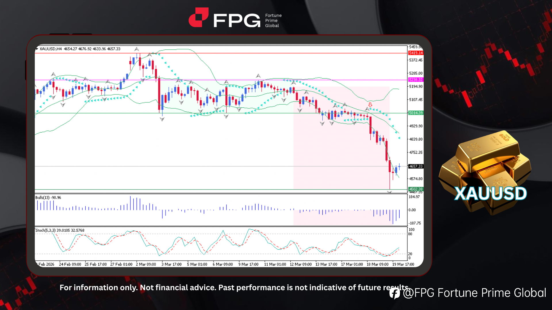 FPG XAUUSD Market Report March 20, 2026