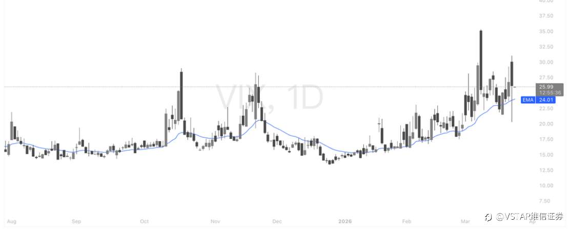 VSTAR每日美股行情(24/03/2026)