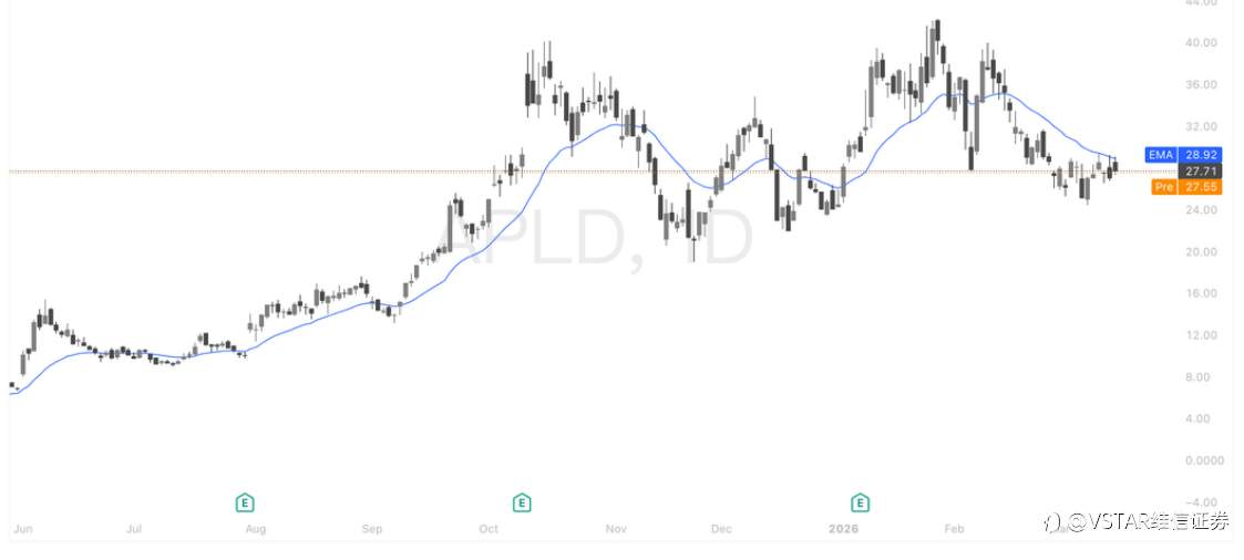 VSTAR每日美股行情（17/03/2026）