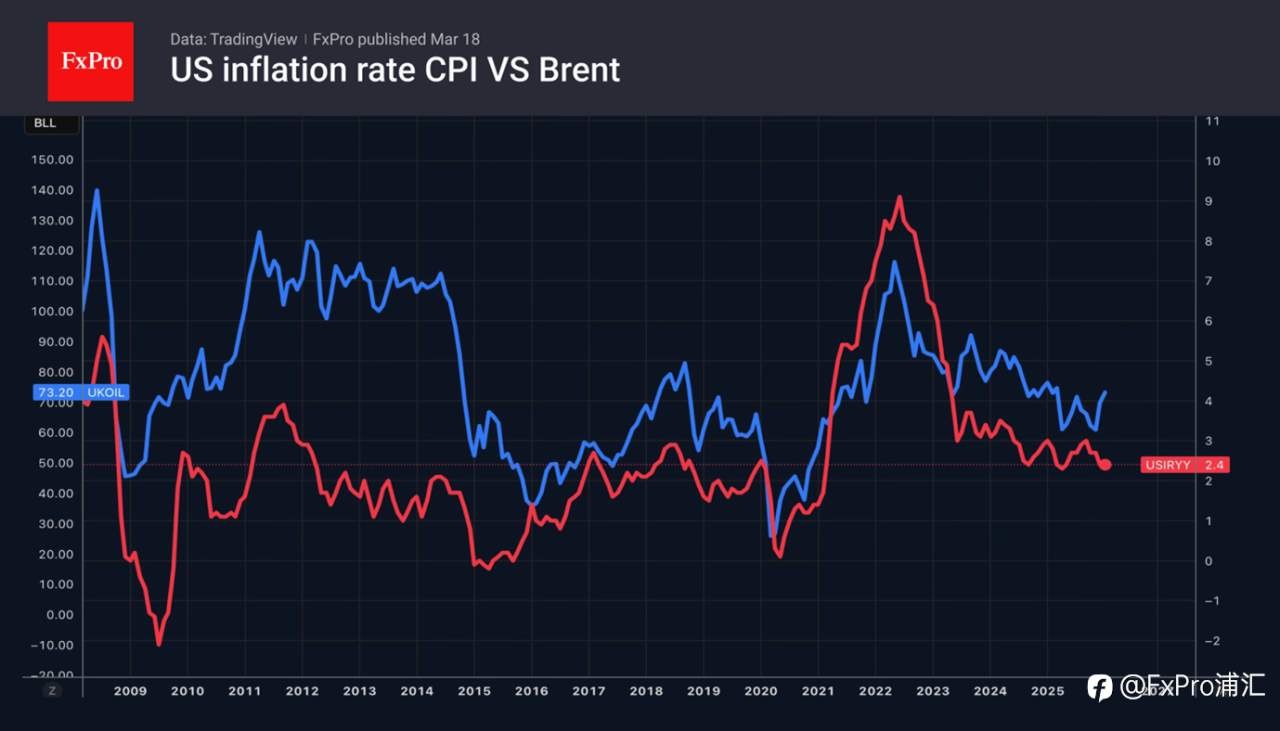 FxPro汇评：美联储持续施压美元。