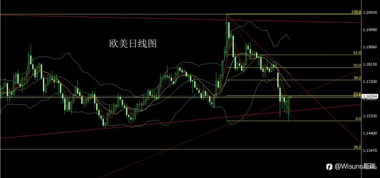 Wisuno3月10日市场分析:贵金属震荡回升,关注关键支撑区域