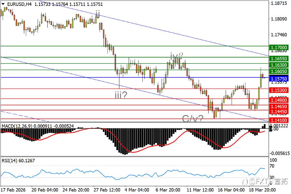 【FXTM富拓】欧/美走完C浪v？富时100打响万点保卫战！