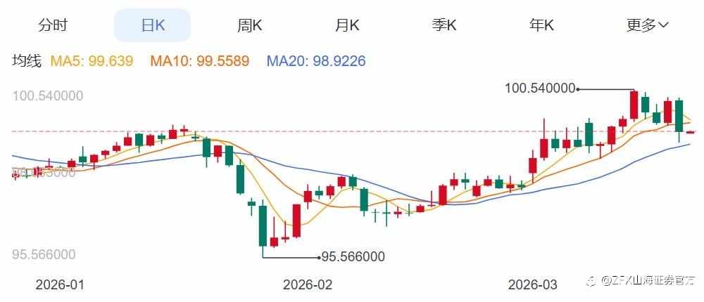 ZFX山海证券：金价狂泻3.5%录七连阴！