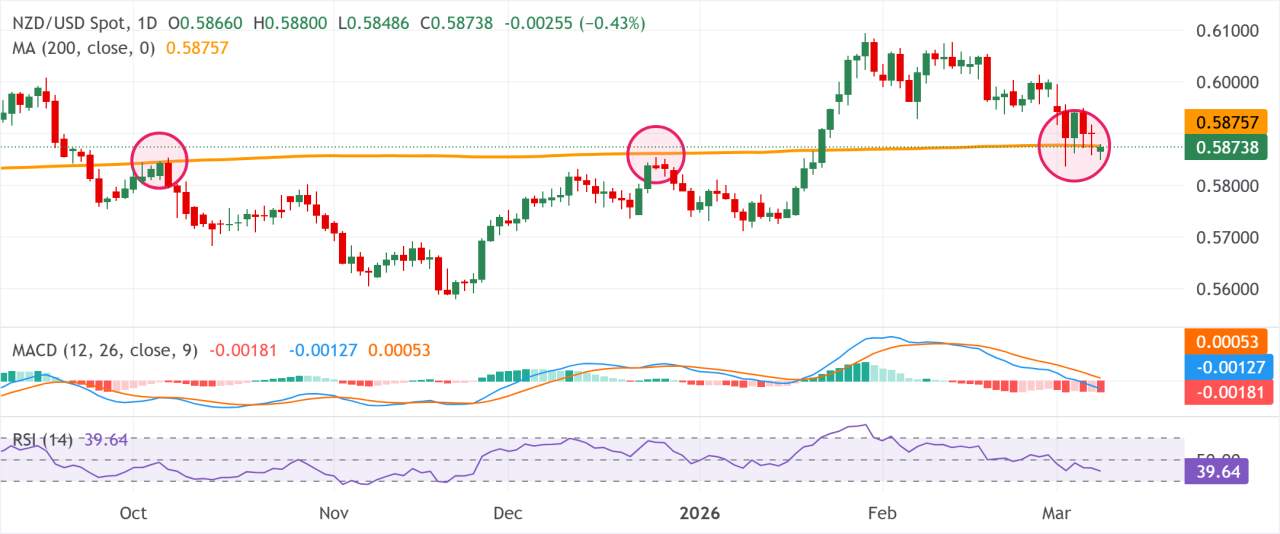 Prakiraan Harga NZD/USD: Penjual Mempertahankan Kontrol di Bawah 0,5900; Perincian SMA 200 Hari Sedang Berlangsung