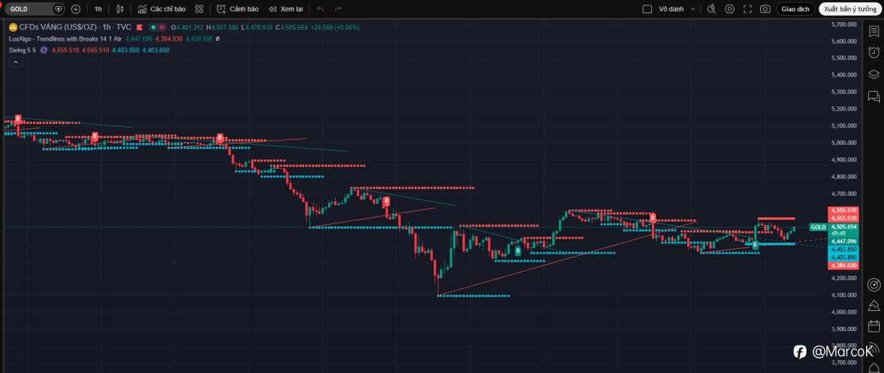 Tổng hợp & phân tích tin tức mới nhất ngày 30/03/2026 (fresh nhất hiện tại) ảnh hưởng đến XAUUSD, kèm kịch bản mua – bán