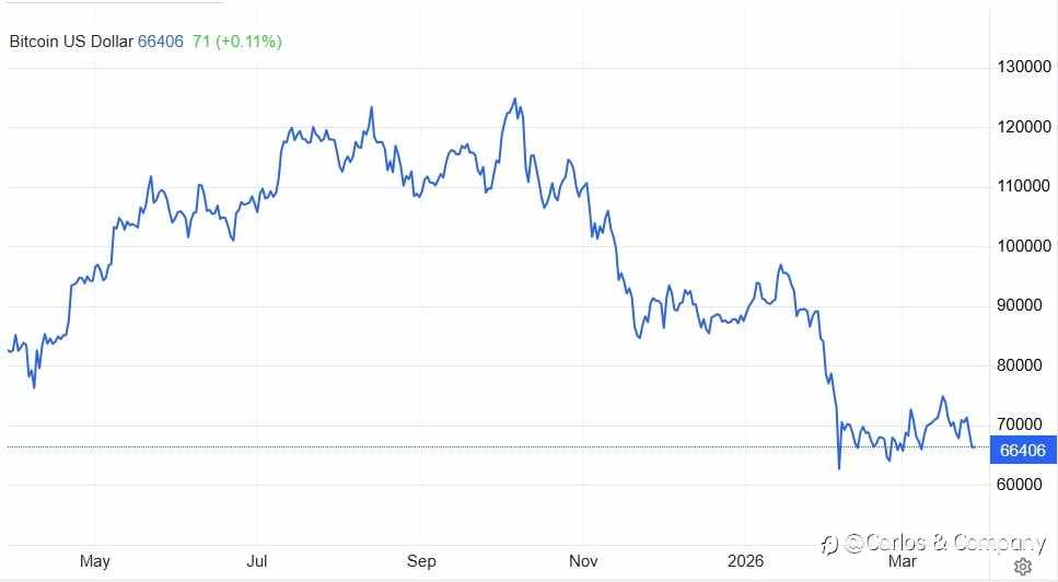 Crypto Market Update — Major Coins Under Pressure